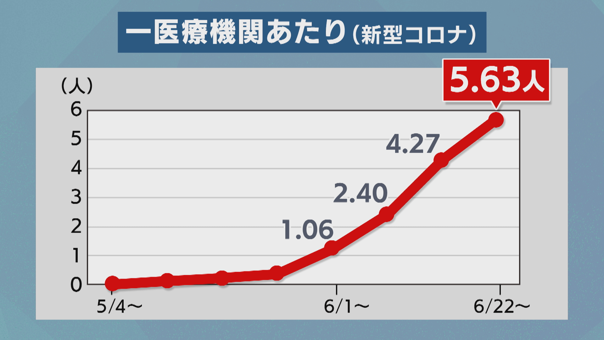 新型コロナ7週連続増加…感染者の約9割が14歳以下 夏場へ向け県が注意