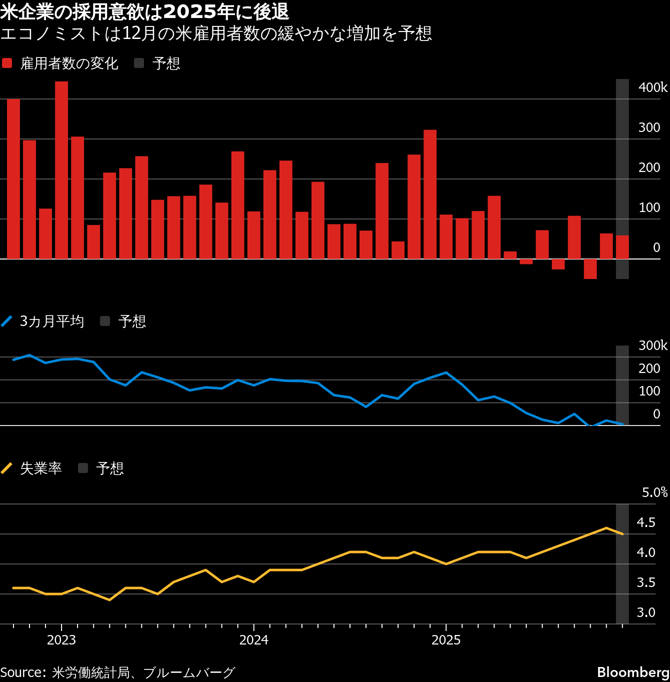 焦点】米雇用統計、12月は小幅増の見通し－低調な1年を締めくくる フォトギャラリー | TBS CROSS DIG with Bloomberg