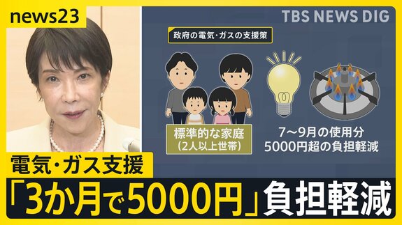 日経平均が初の6万5000円台突破　米イラン交渉でホルムズ海峡開放に期待感　政府は電気・ガス代支援「3か月で5000円」の負担軽減【news23】|TBS NEWS DIG
