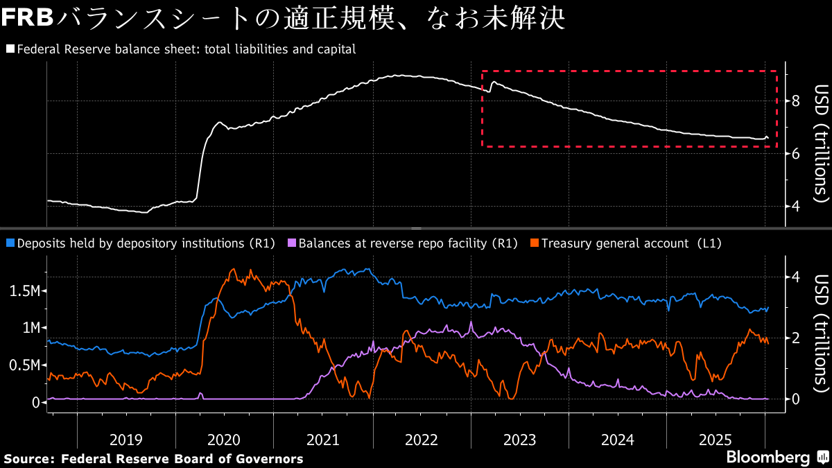 FRB、バランスシートの最適規模巡り三つの目標でトレードオフに直面 フォトギャラリー | TBS CROSS DIG with Bloomberg