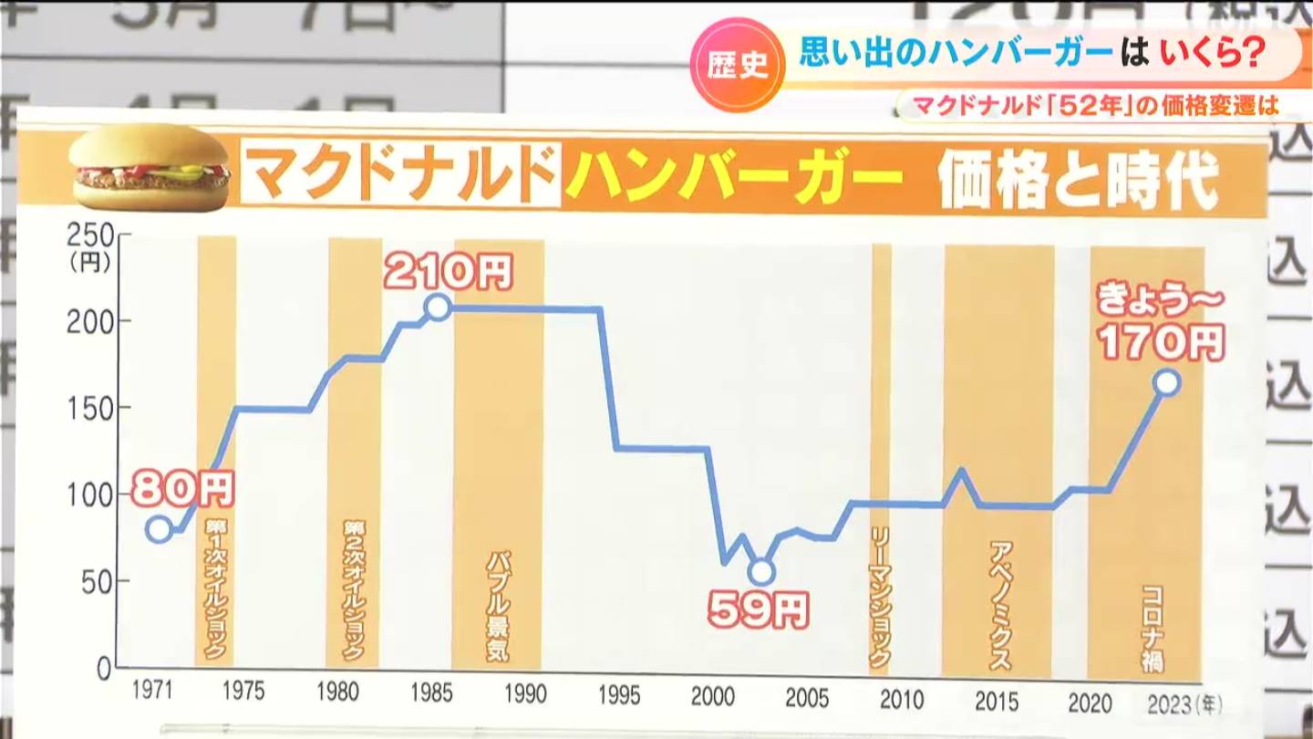 マクドナルド値上げ あなたの思い出のハンバーガーの値段は？ 52年の価格変遷を振り返る | TBS NEWS DIG フォトギャラリー
