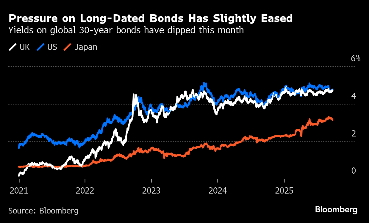 超長期国債に買い戻しの動き、供給巡る懸念和らぐ－日本や英国に