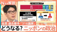 自民「316議席」で歴史的大勝　高市氏が得た“絶対安定多数”とは？中道の惨敗で野党どうなる【Nスタ解説】|TBS NEWS DIG