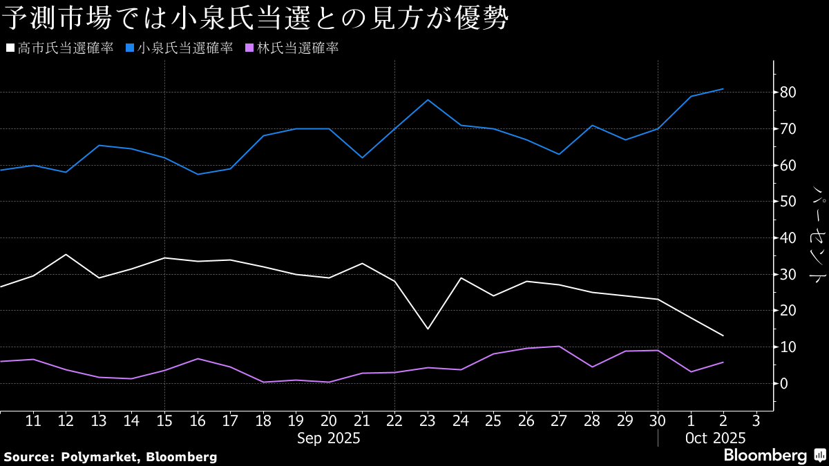高市氏の勝利受けて円下落－新総裁で株高期待、超長期債は売り圧力も