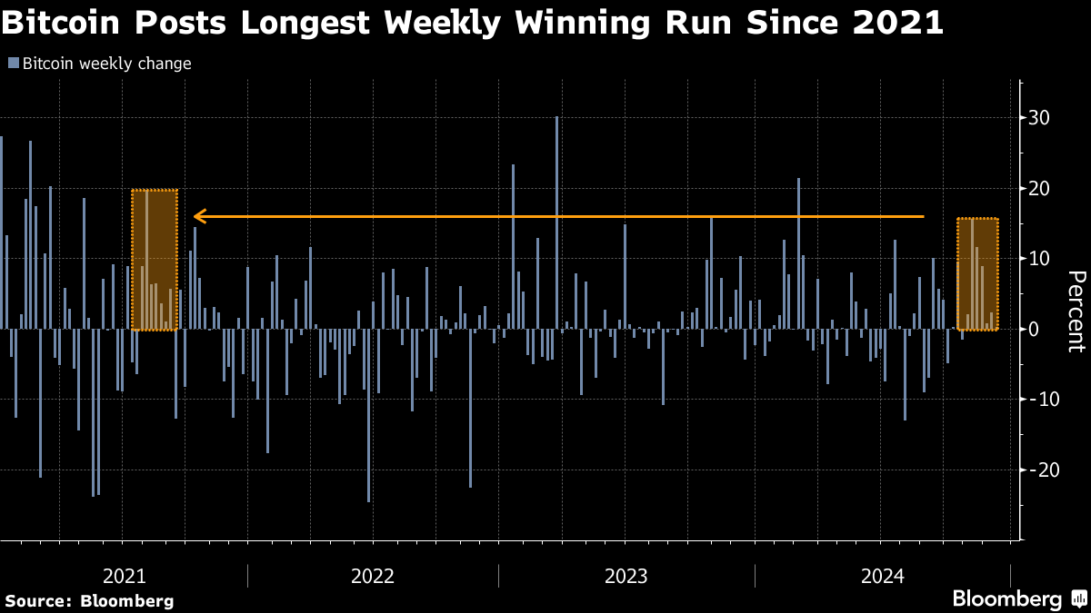 米国のビットコインＥＴＦに約100億ドル流入－トランプ氏勝利以後 フォトギャラリー | TBS CROSS DIG with Bloomberg