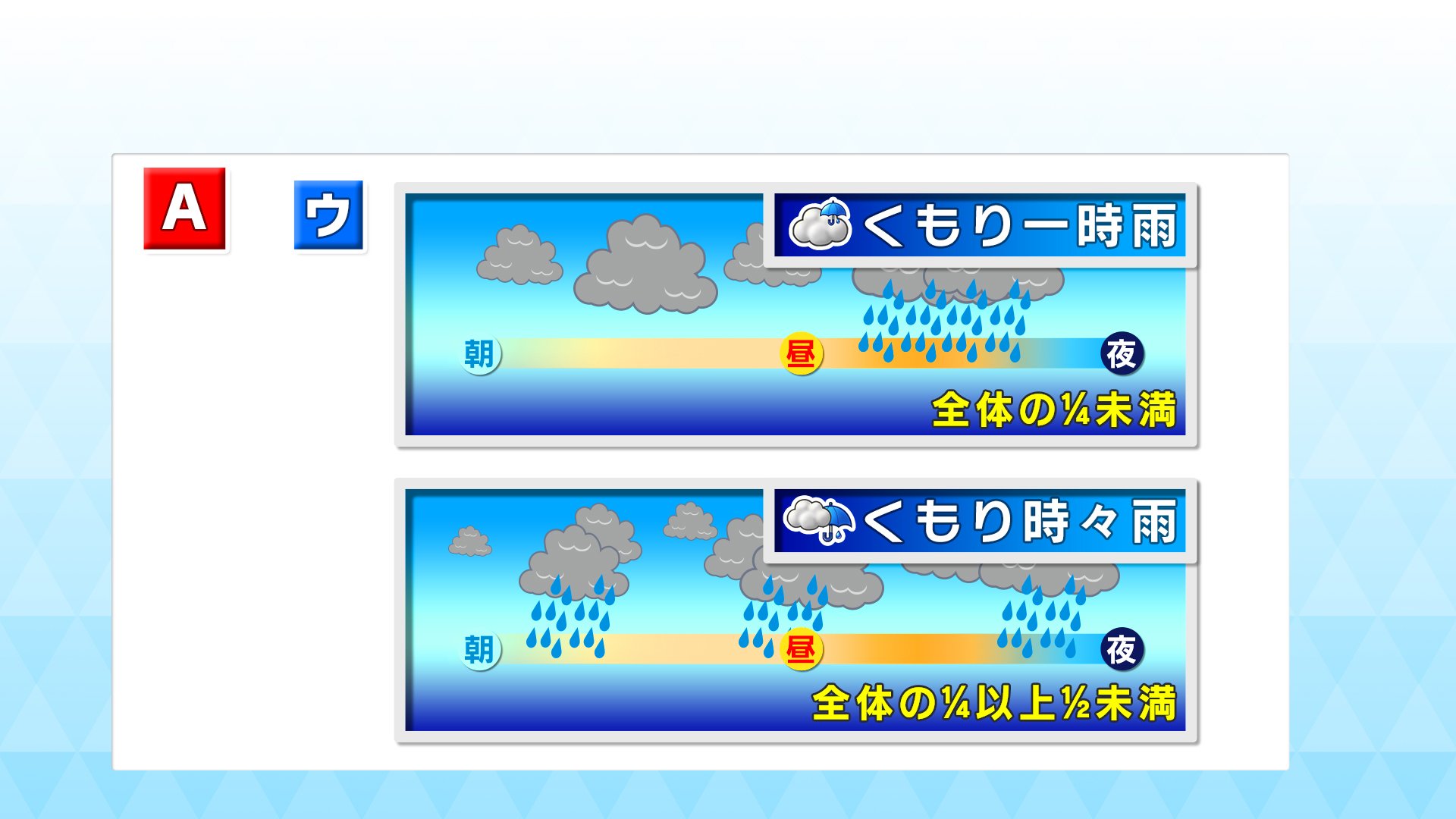 今さら聞けない「曇りときどき雨」と「曇り一時雨」のちがい…各地