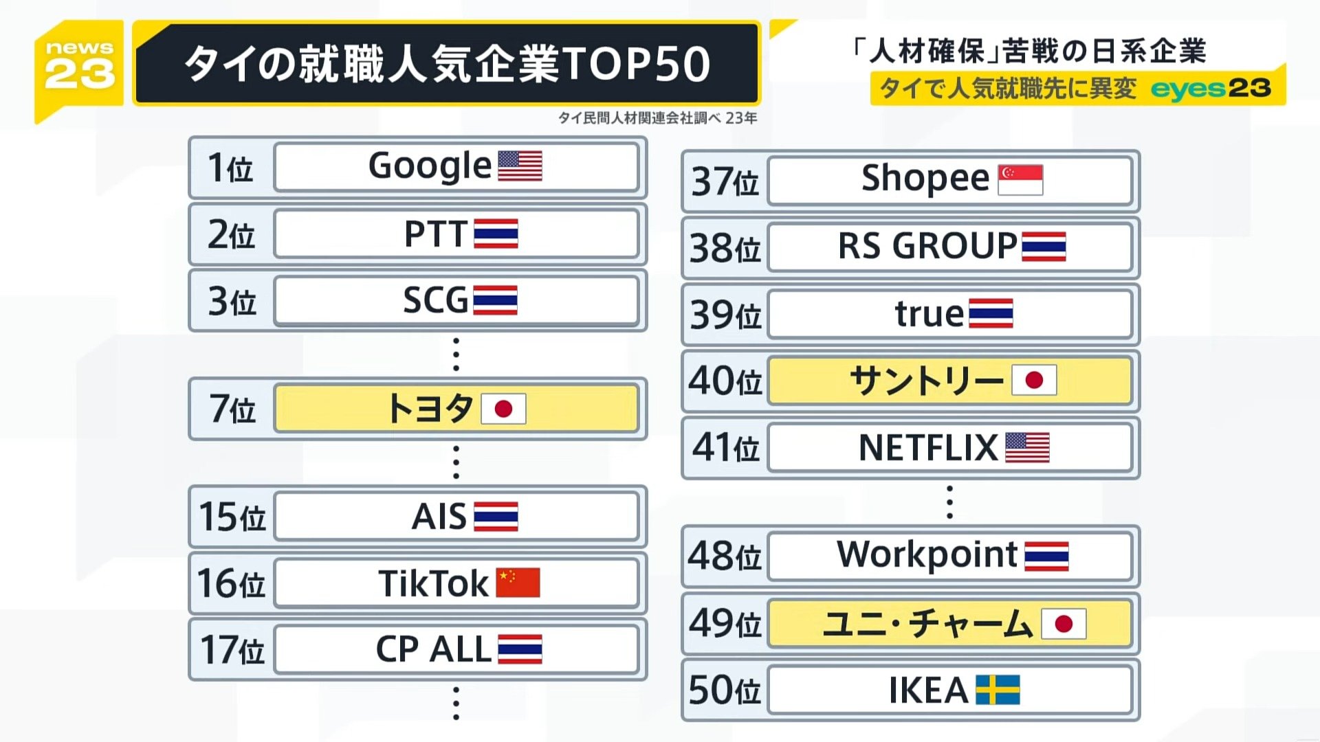 競争が厳しくなっている」タイで人気就職先に異変 日系企業は人材確保に苦戦 タイの方が“年収良い”部長職で300万円の差も【news23】 | TBS  NEWS DIG フォトギャラリー