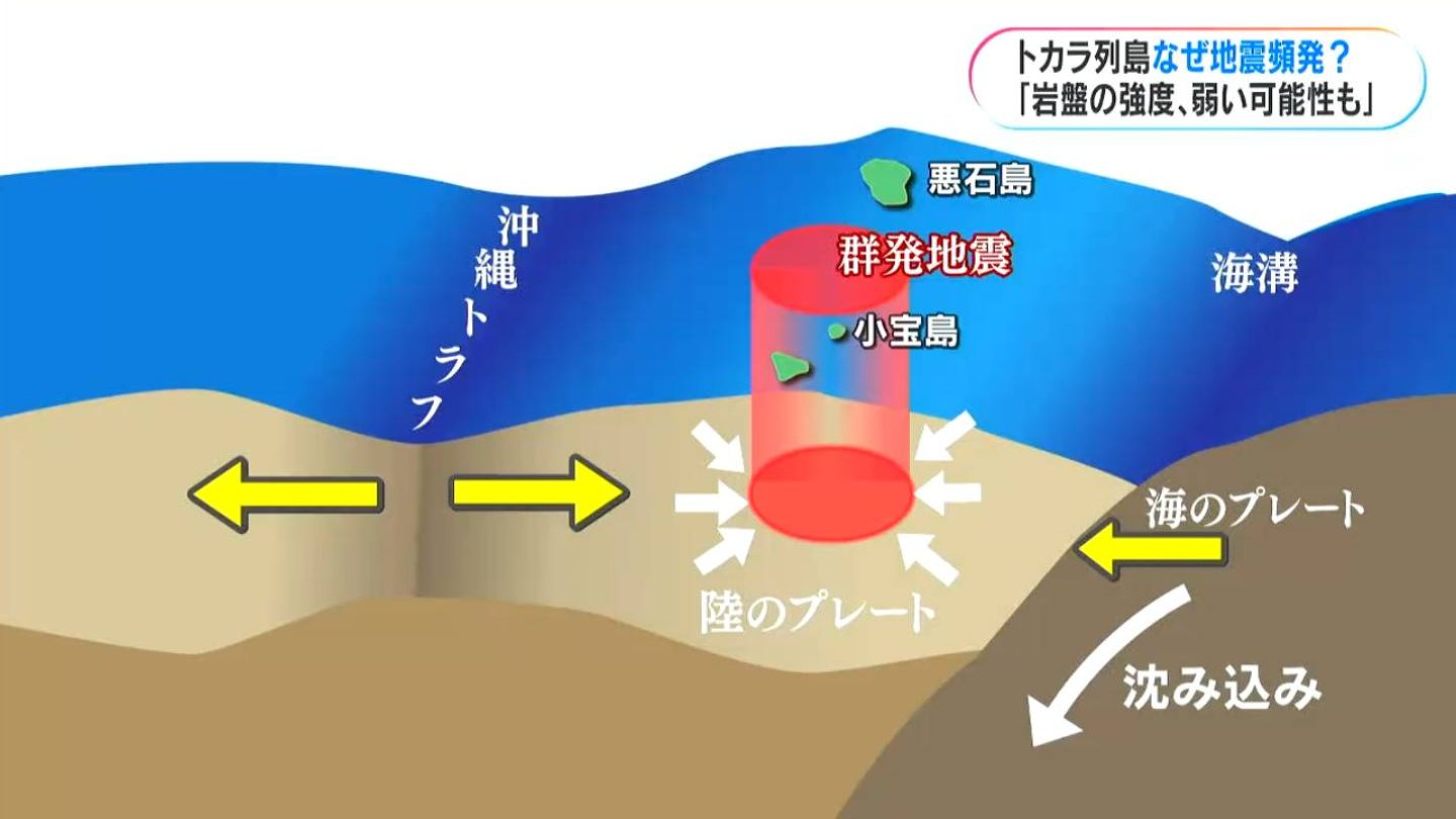 地震 頻発 なぜ