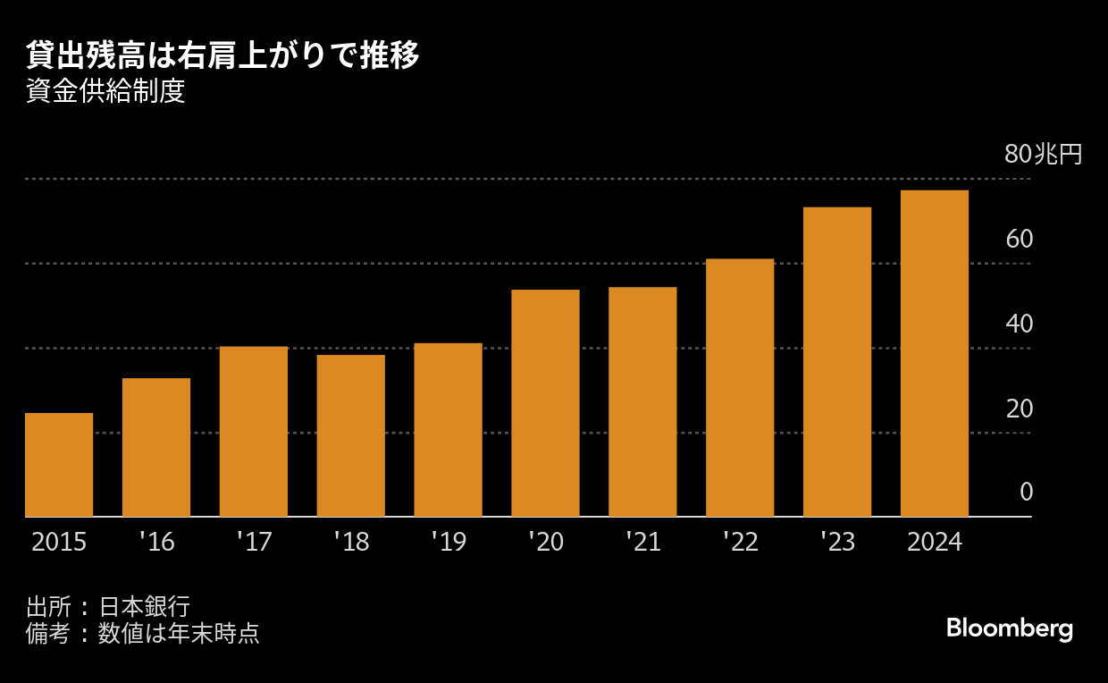 日銀の貸出増加支援制度が終了へ、バランスシート正常化に一段と前進 フォトギャラリー | TBS CROSS DIG with Bloomberg