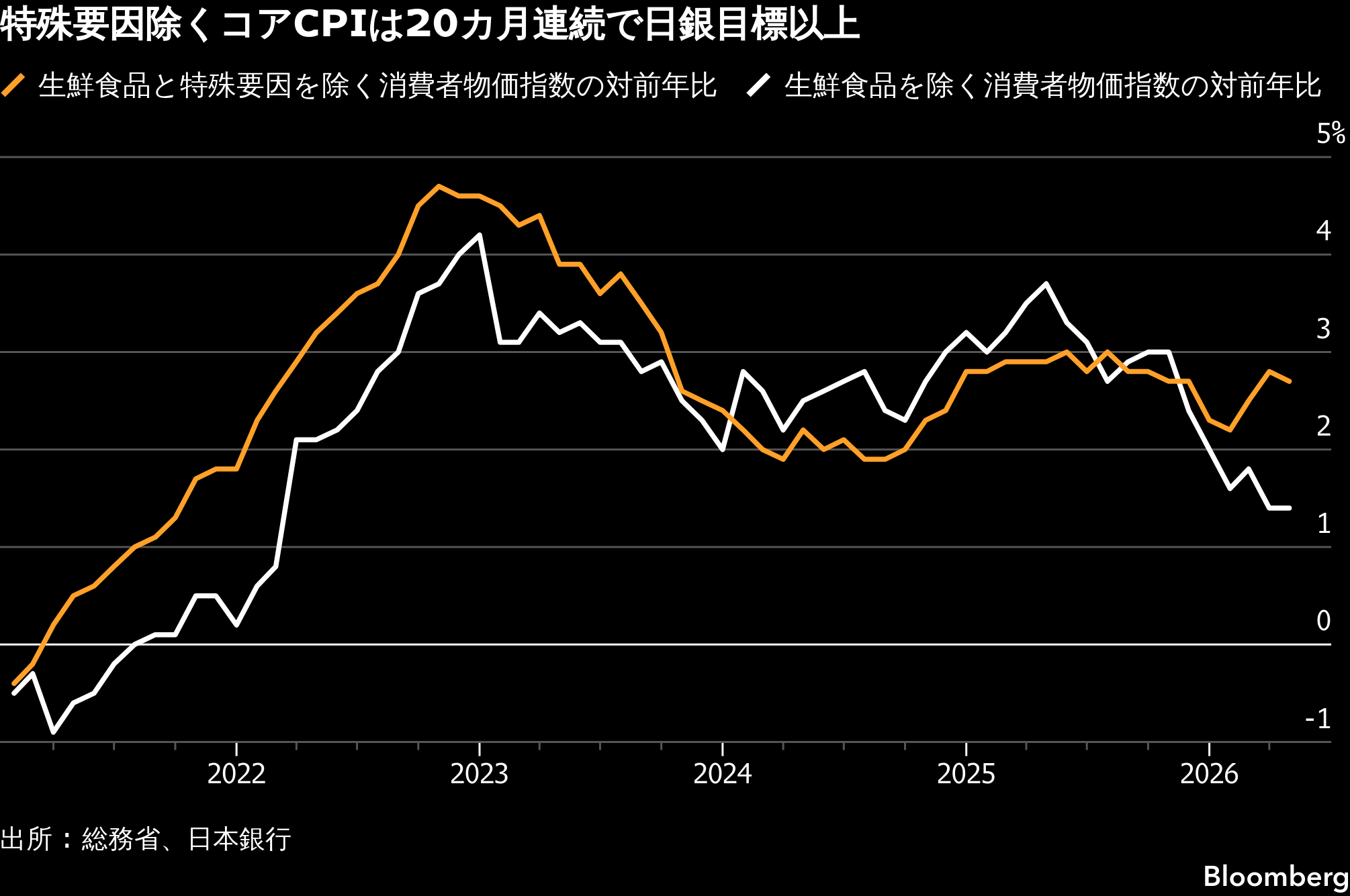 日銀試算の特殊要因除く消費者物価2.7%上昇、年内利上げ観測の支えに