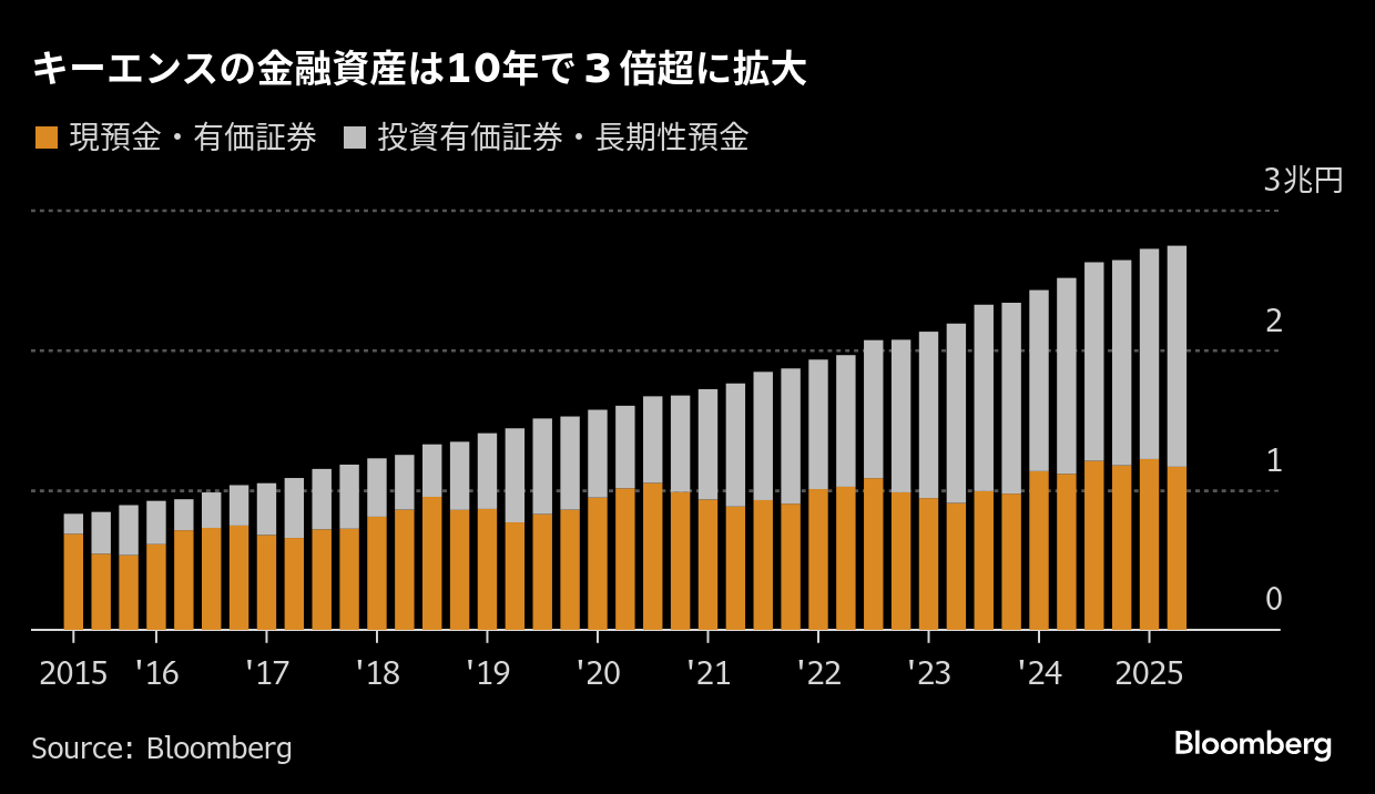 極秘資金 超優良キーエンスに株主不満、金融資産拡大を問題視－高まる還元