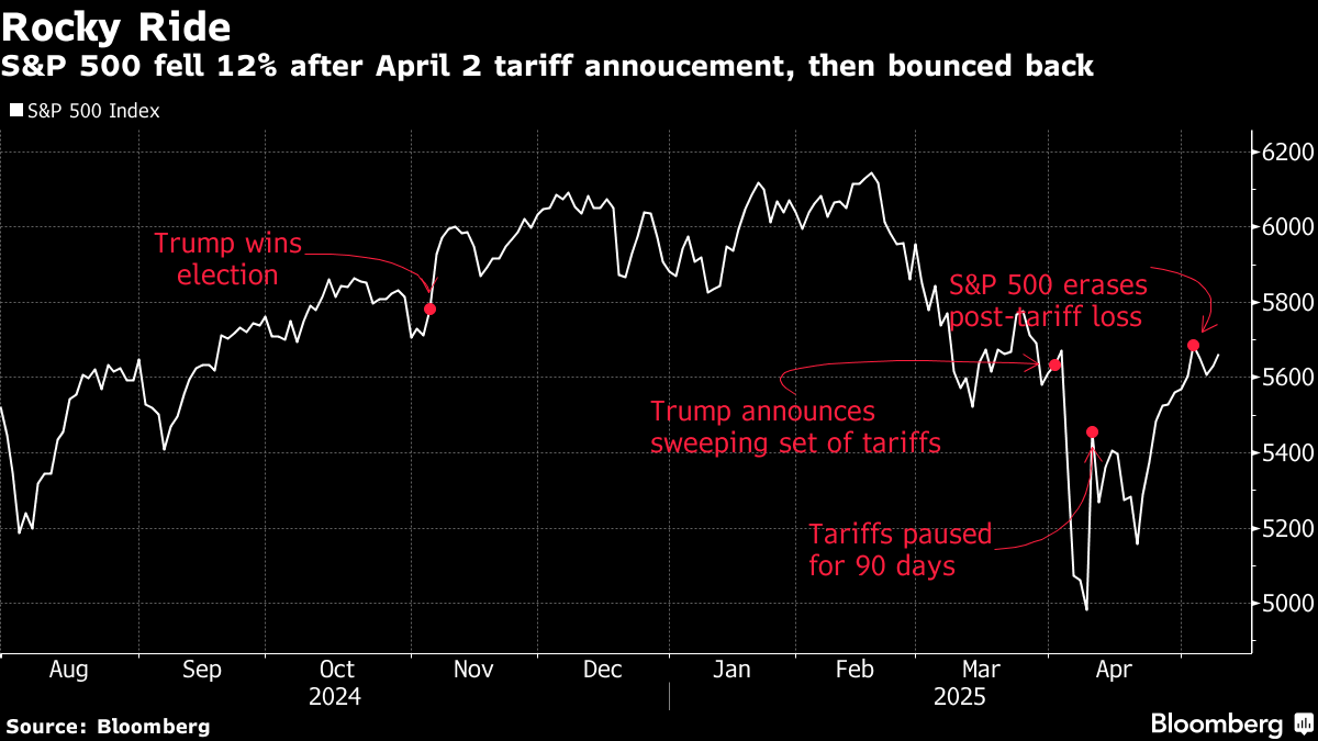 米ナスダック100先物が２％高、米中が貿易協議の進展を指摘 フォトギャラリー | TBS CROSS DIG with Bloomberg