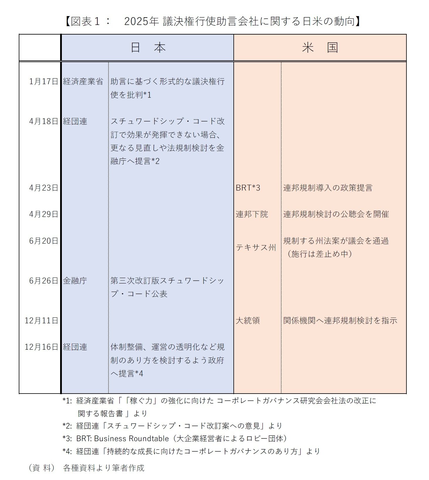 日米で分かれる「議決権行使助言会社」の規制 反DEI・反ESGなど米国