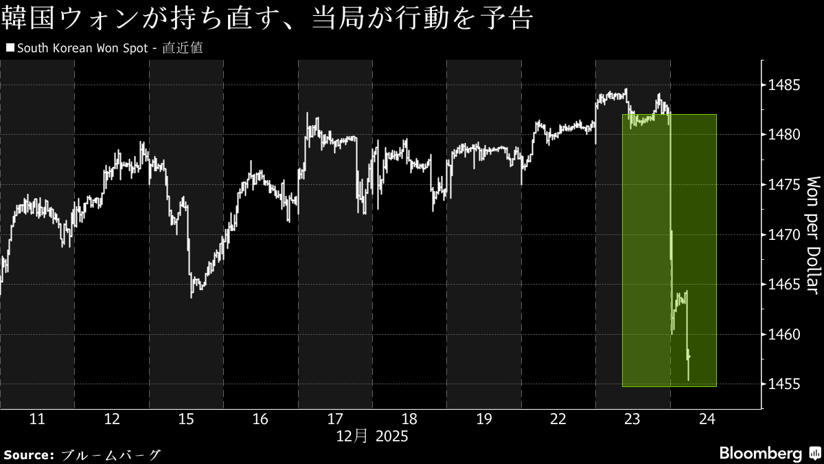 韓国ウォン反発、当局が「強い決意」表明で口先介入－過度な下落抑制 フォトギャラリー | TBS CROSS DIG with Bloomberg