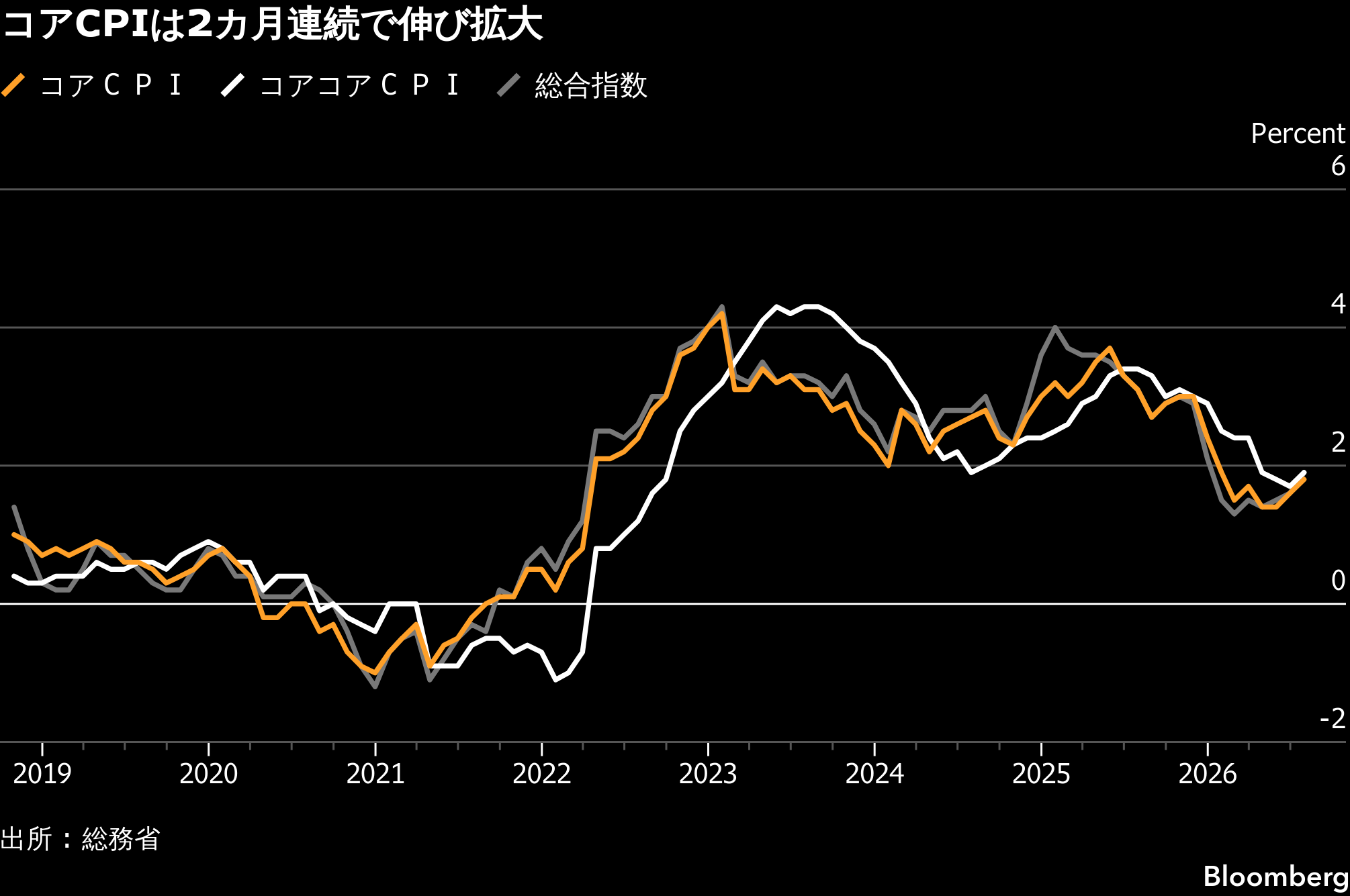 7月の消費者物価、2カ月連続で伸び拡大－日銀の早期利上げ観測支え
