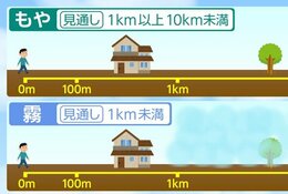「もや」と「霧」の違いとは?気象学的にはまったく別の現象で明確な定義があった!|TBS NEWS DIG