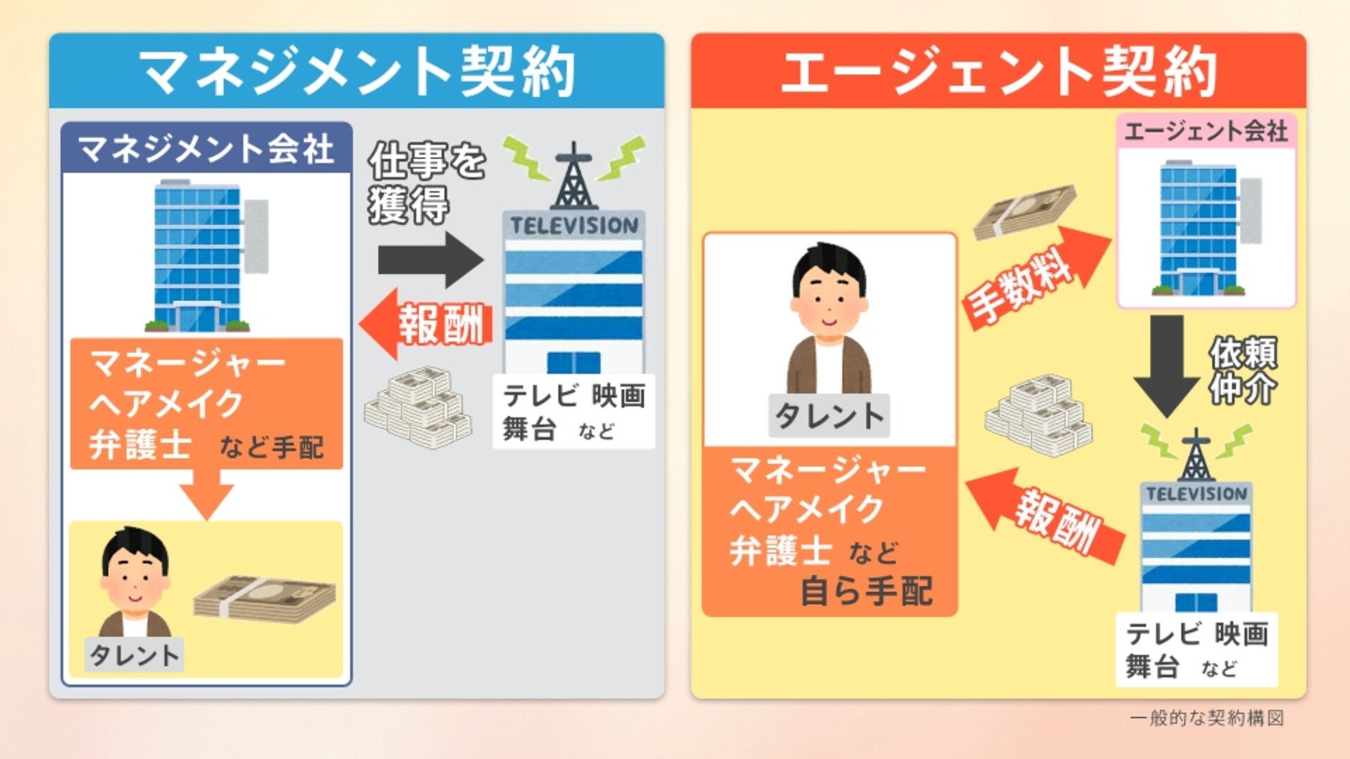 エージェント 契約 と は