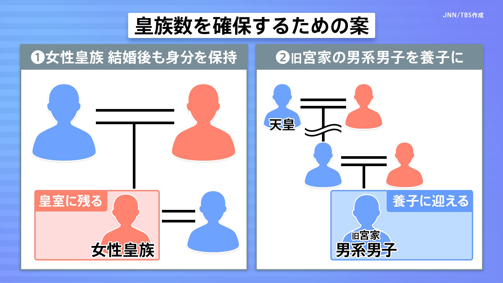 特集】天皇はなぜ男性だけ？ “皇族数確保”議論のゆくえは… 2つの案が