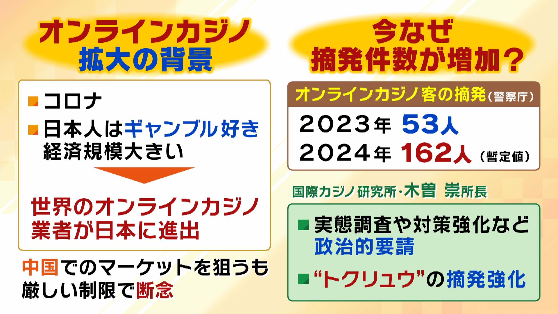 オンラインカジノ】日本で拡大の背景に「日本人はギャンブル好き」という面も！？専門家は「国側の対策が遅い」と指摘 | TBS NEWS DIG  フォトギャラリー