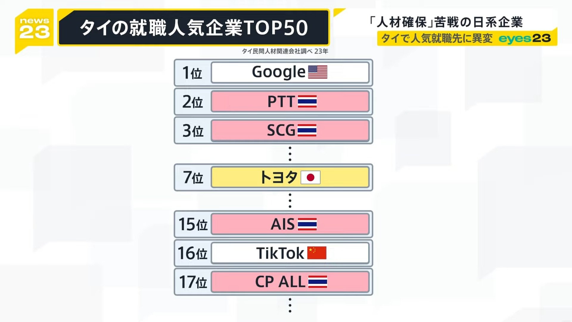 競争が厳しくなっている」タイで人気就職先に異変 日系企業は人材確保に苦戦 タイの方が“年収良い”部長職で300万円の差も【news23】 | TBS  NEWS DIG フォトギャラリー