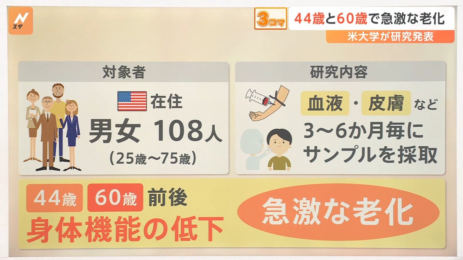 44歳 60歳 老化