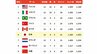 バレー女子日本代表の決勝ラウンド日程が発表、2大会ぶりのメダル獲得へ22日ブラジル戦【ネーションズリーグ】|TBS NEWS DIG