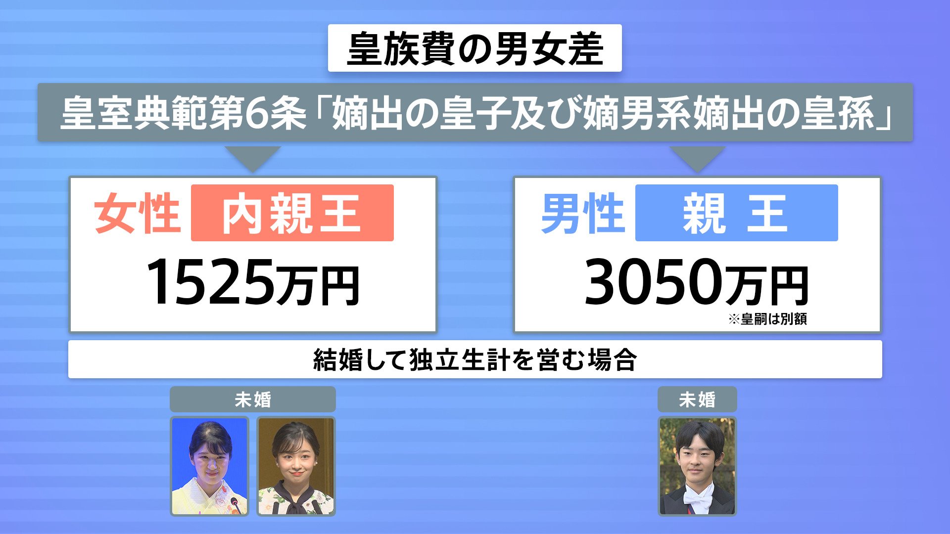 天皇皇族　額 特集】天皇はなぜ男性だけ？ “皇族数確保”議論のゆくえは… 2つの案が