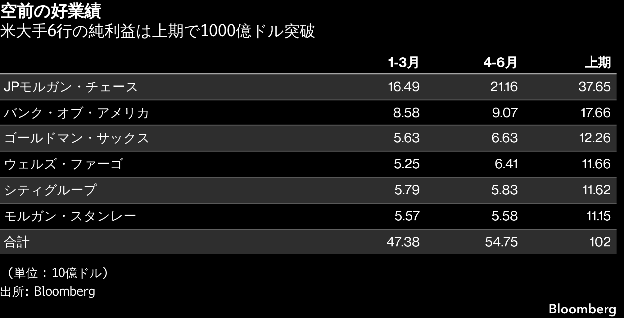 米大手銀が復権、上期利益初の1000億ドル突破－ゴールドマン先導