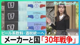 今月中の“駆け込み”需要も？　ビール・発泡酒の税率変更へ　ビール系飲料の税率統一　メーカーと国の「30年戦争」とは【サンデーモーニング】|TBS NEWS DIG