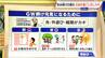 GW明けの“疲れ”どう防ぐ？半分以上が“疲労感･心理的負担増”の調査も…ポイントは｢幸せホルモンの分泌｣ 専門家に聞く|TBS NEWS DIG