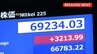 【速報】日経平均株価 一時3000円超の上昇 初の6万9000円突破 取引時間中の最高値更新 アメリカとイラン合意で|TBS NEWS DIG