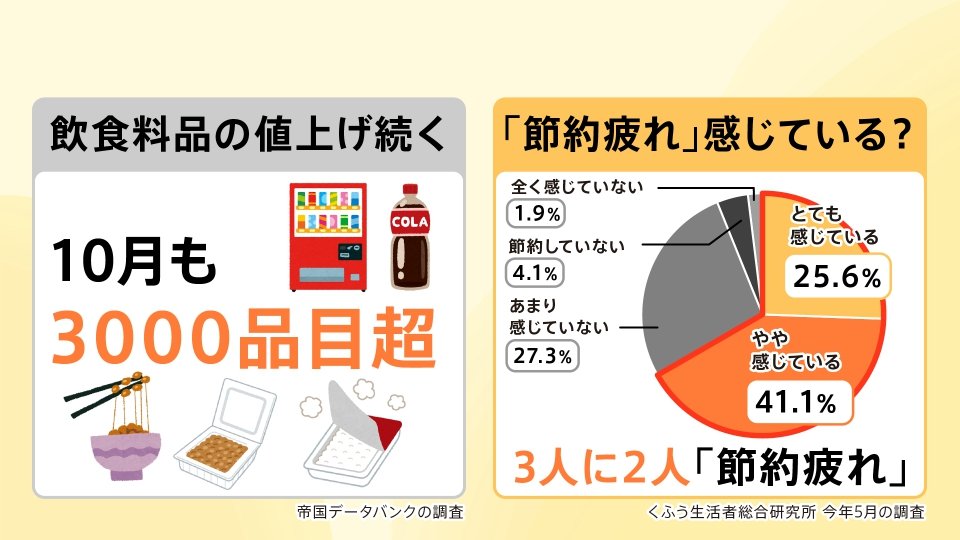 10月の値上げ3000品目超…物価高で「節約疲れ」が6割超、あえての