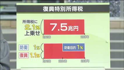 間違っている」防衛費増額に復興財源の“転用”で被災地から「怒りと不安