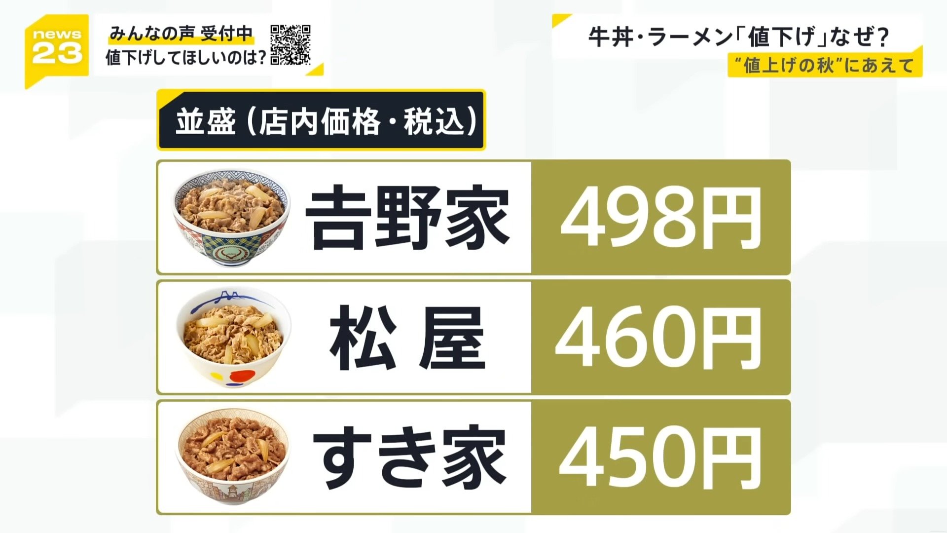 すき家」牛丼480円→450円に 値上げの秋にナゼ“値下げ”？エンゲル係数