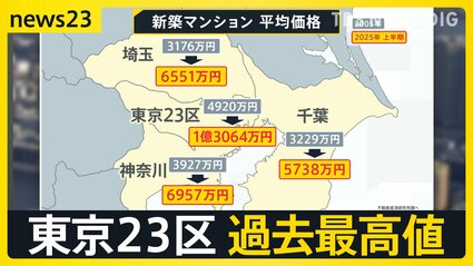 東京23区のマンション価格「1億3064万円」 賃貸の平均家賃「13万8460円
