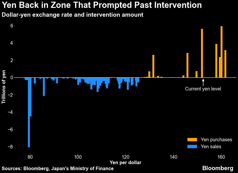 高市トレード」で円安加速、注目集める政府・日銀の為替介入ライン