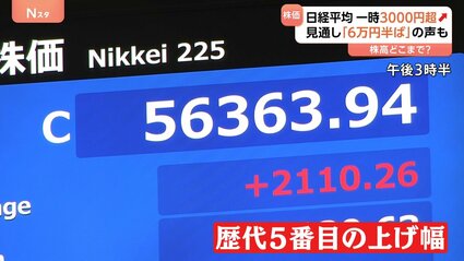 日経平均終値5万6363円 歴代5番目の値上がり幅で最高値更新 衆議院選挙