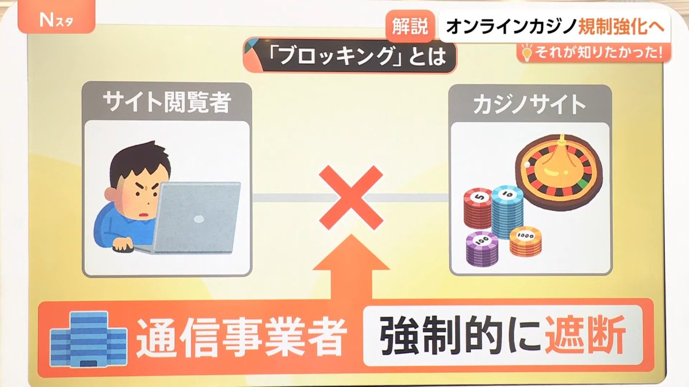 オンラインカジノ規制強化へ サイトへの誘導禁止などで対策は万全？「ブロッキング」には危険性も【Nスタ解説】 | TBS NEWS DIG  フォトギャラリー