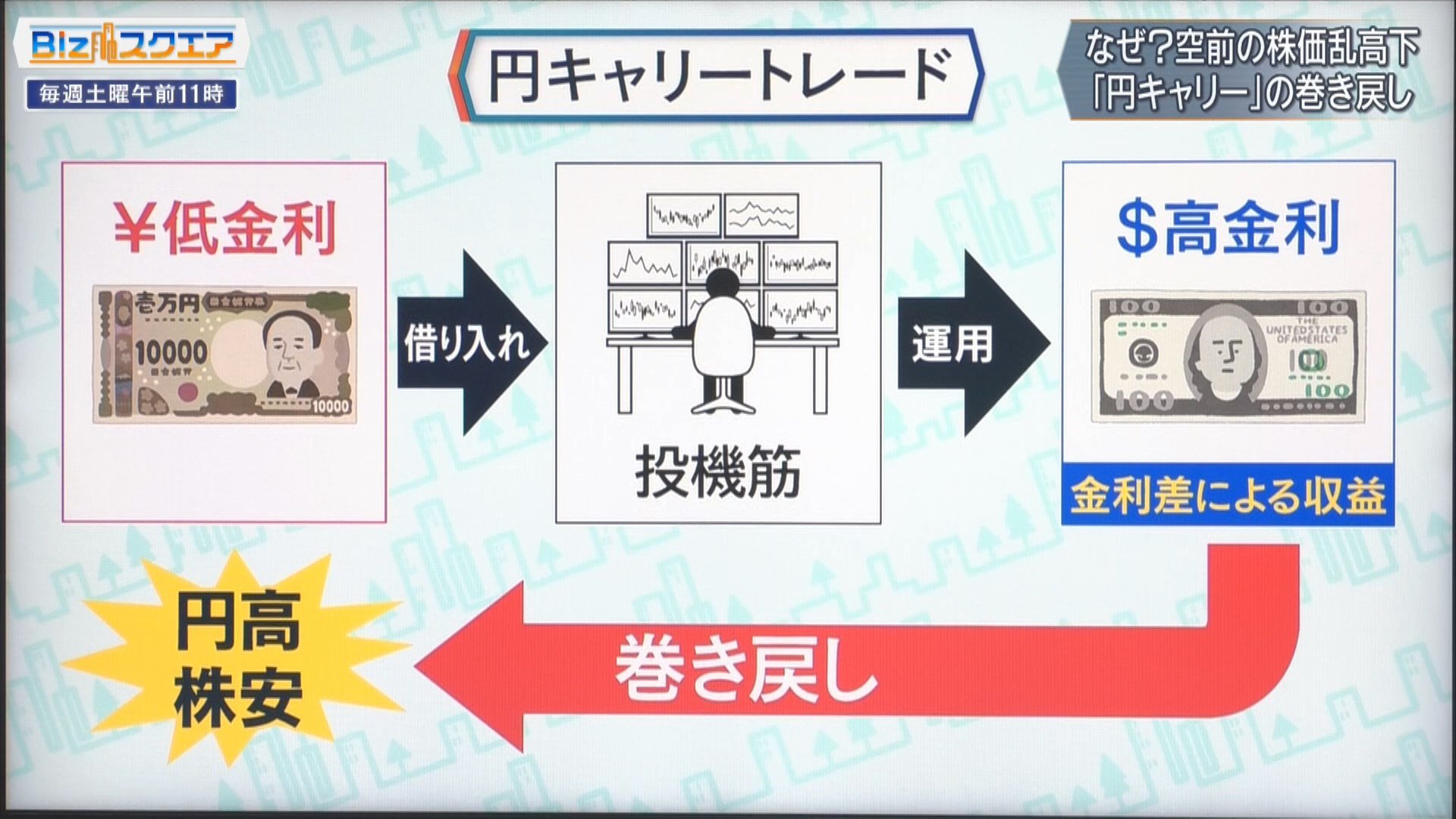 株価・為替の“空前の乱高下” 円高の背景には「円キャリートレード」の巻き戻しも【Bizスクエア】 | TBS NEWS DIG フォトギャラリー