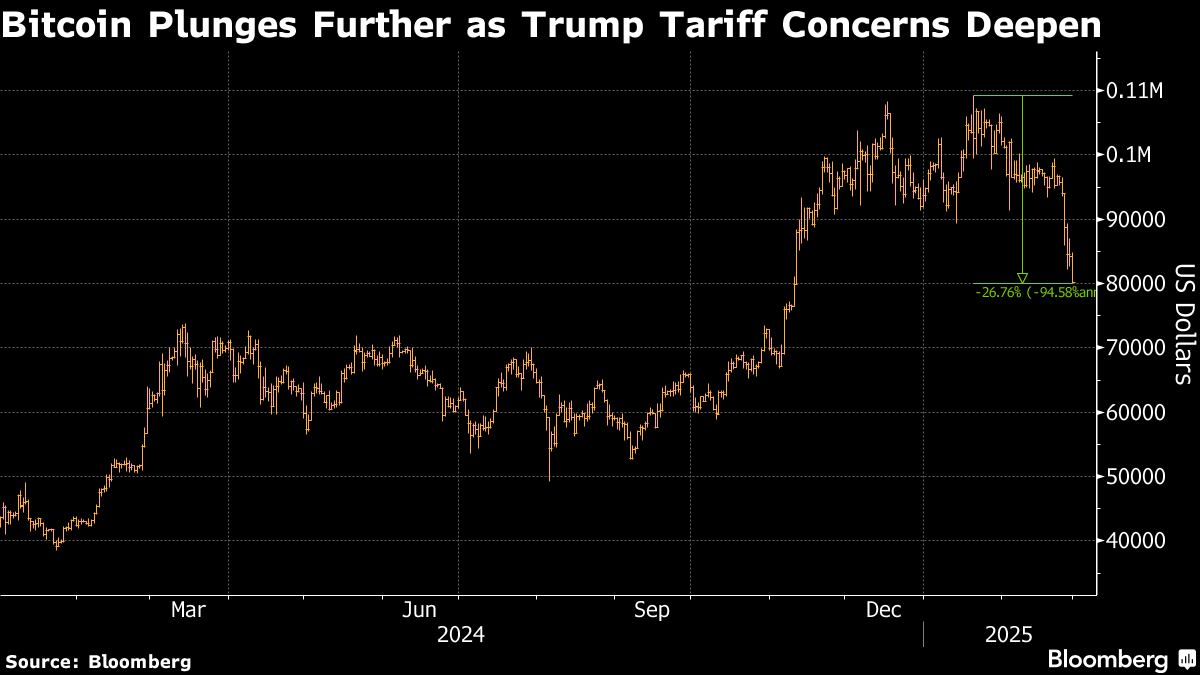 ビットコインが最高値から25％超下落、仮想通貨売り加速－取引反転 フォトギャラリー | TBS CROSS DIG with Bloomberg