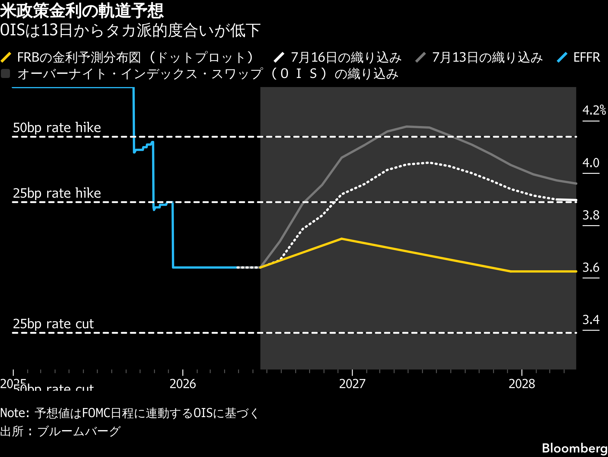 FOMCを前に利上げ予想が急変、金利オプション勢は持ち高手じまい急ぐ
