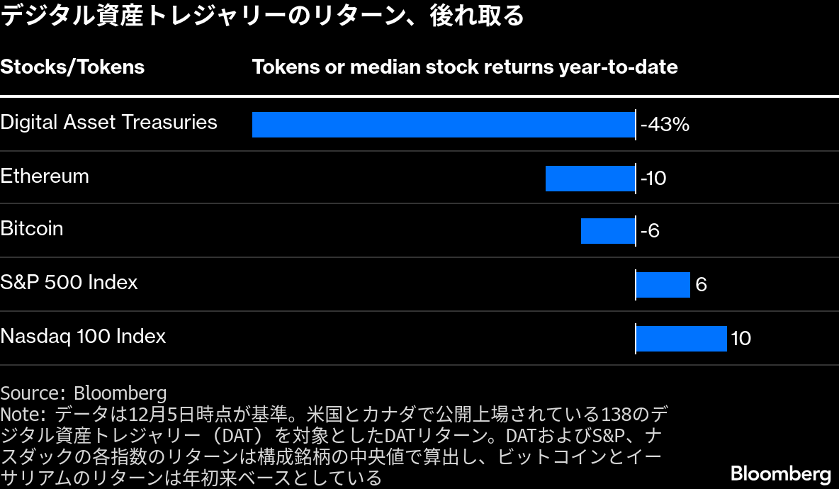 仮想通貨保有の米企業、投資家の支持失う－セイラー氏の戦略が逆回転 フォトギャラリー | TBS CROSS DIG with Bloomberg