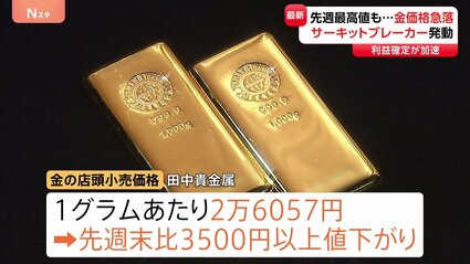金価格が急落 3500円以上も値下がり 「サーキットブレーカー」発動も