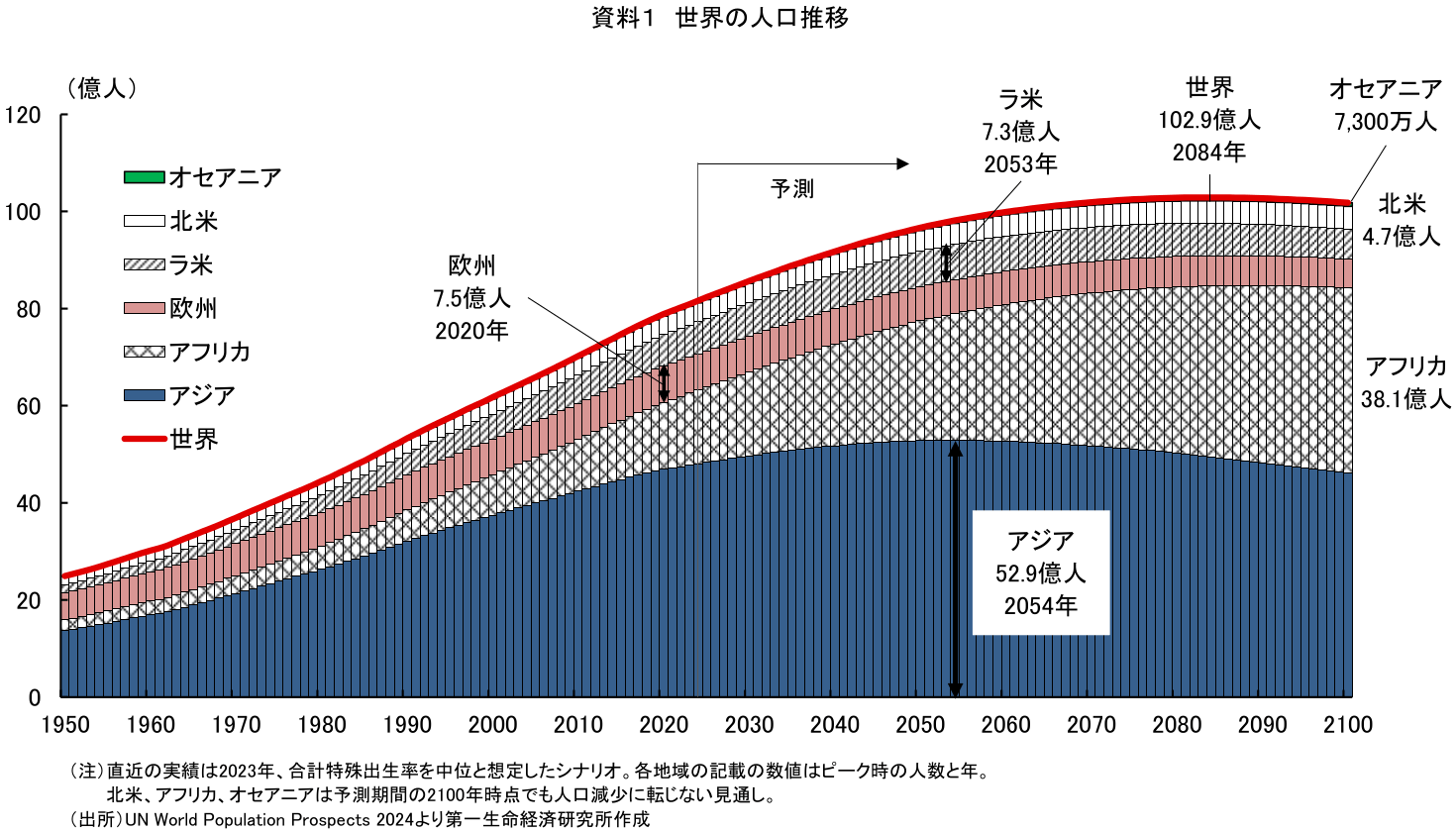 20年後世界人口は半分になる 20年後世界人口は半分