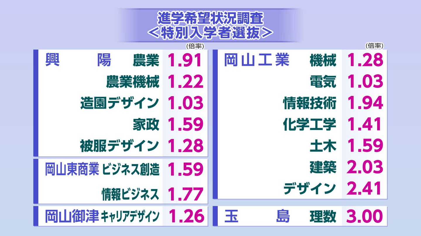 岡山県立高校 倍率 2025