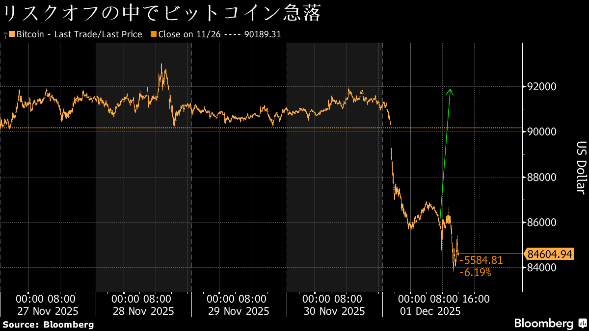 ビットコイン売り再燃、円キャリー巻き戻しも警戒－8.5万ドル割れ フォトギャラリー | TBS CROSS DIG with Bloomberg