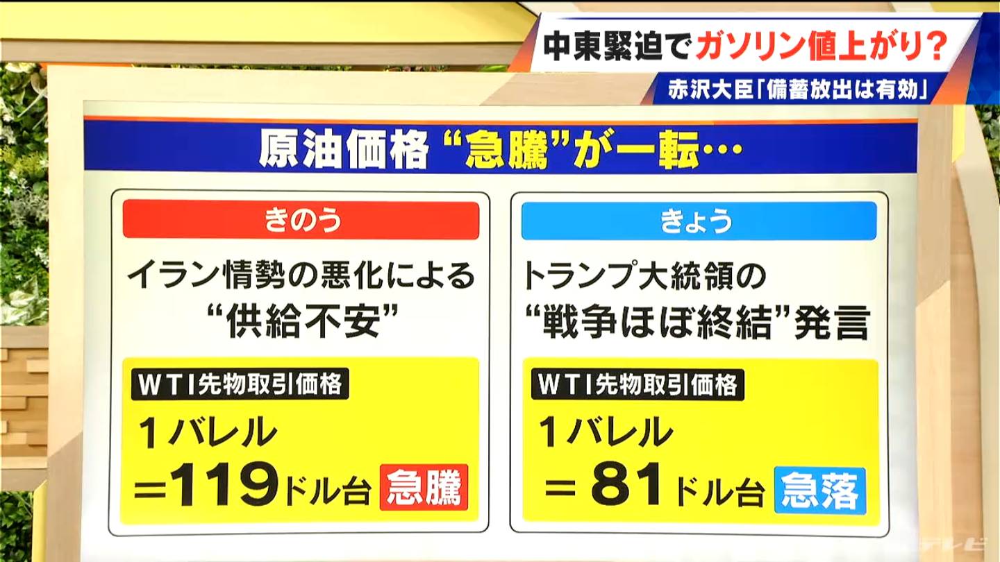 トランプ大統領“戦争ほぼ終結”発言で原油先物が激しい値動き 中東情勢