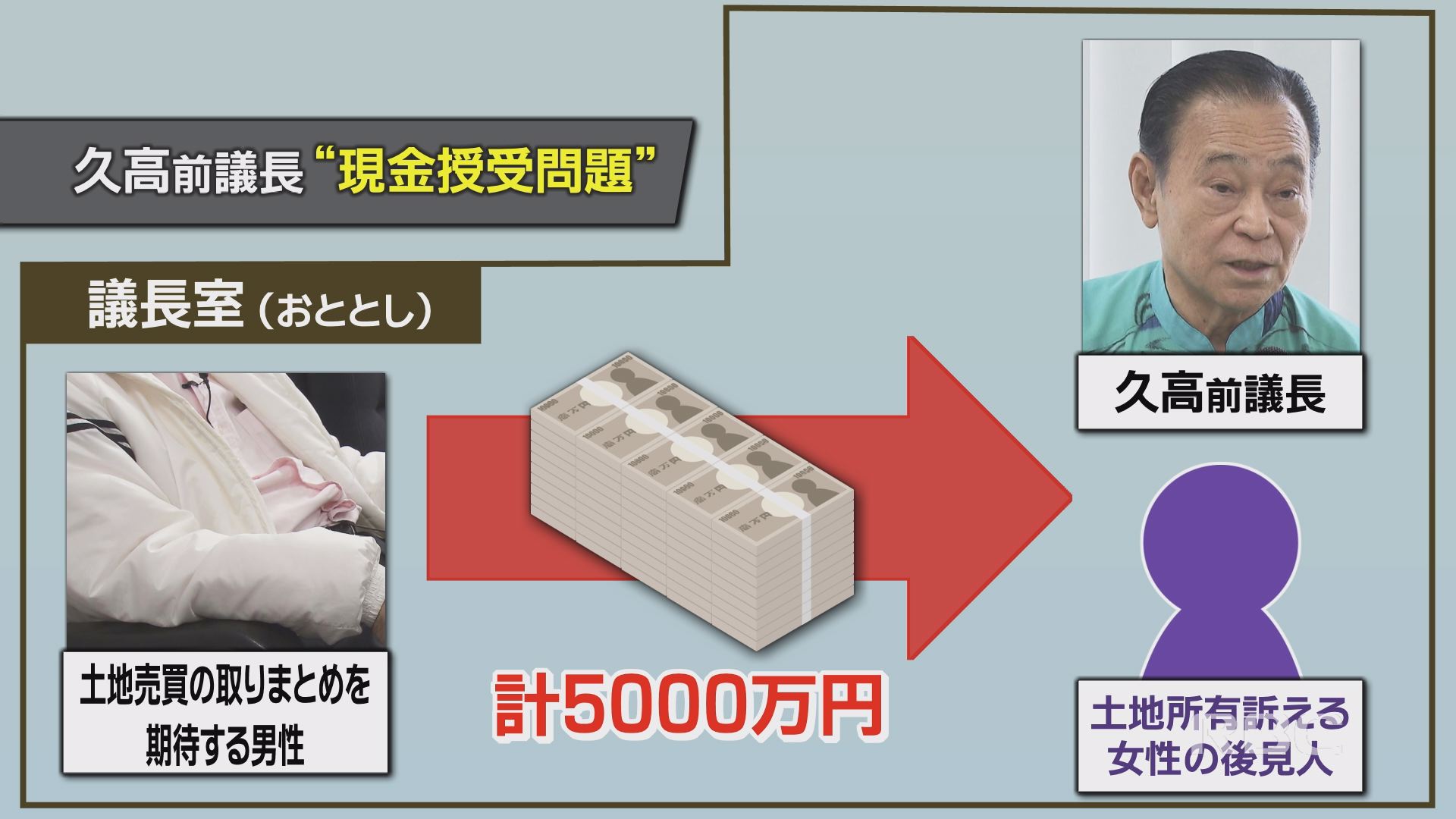 久高がパクられるまで死ねない」と5000万円渡した男性 現金授受疑惑の前議長が政務活動費を不正受給か | TBS NEWS DIG フォトギャラリー