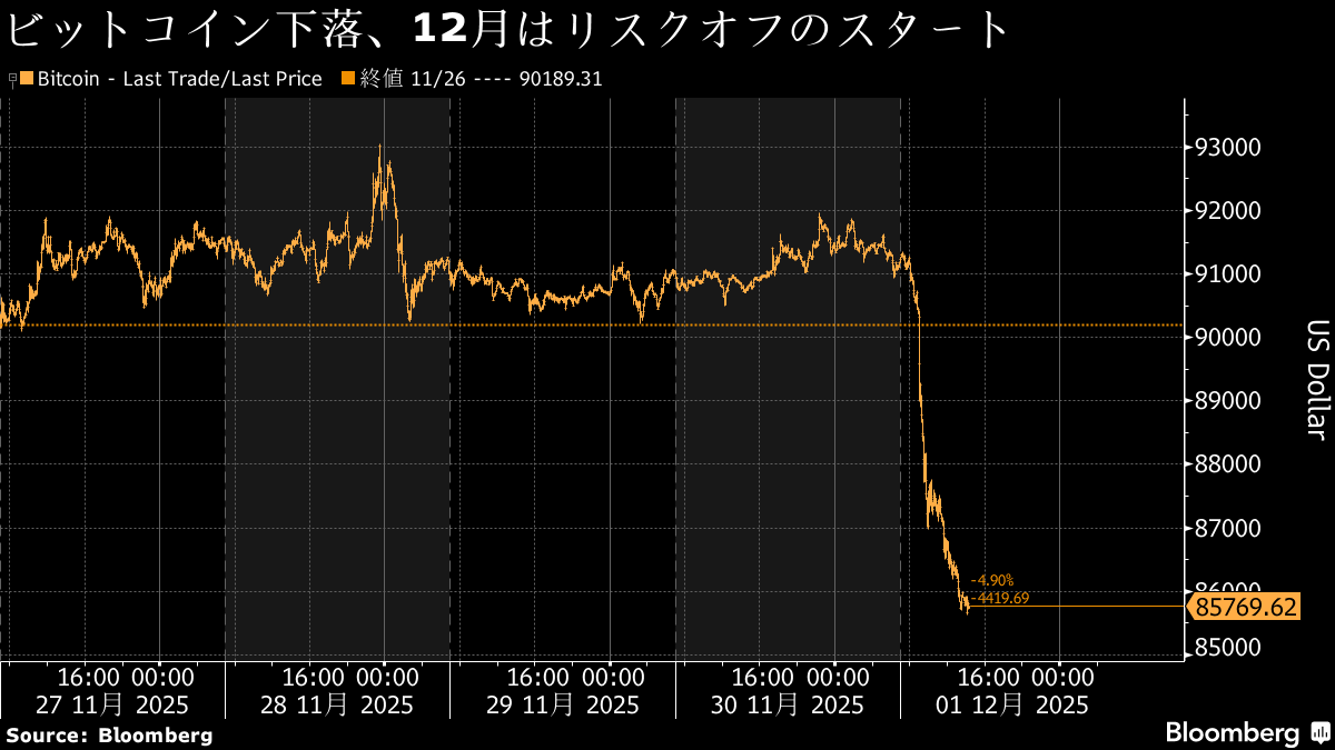 ビットコイン急落、8万6000ドル割れ－下落に歯止めかからず フォトギャラリー | TBS CROSS DIG with Bloomberg