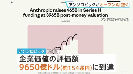 米・AI企業アンソロピック 企業価値の評価額が約154兆円に 「チャット